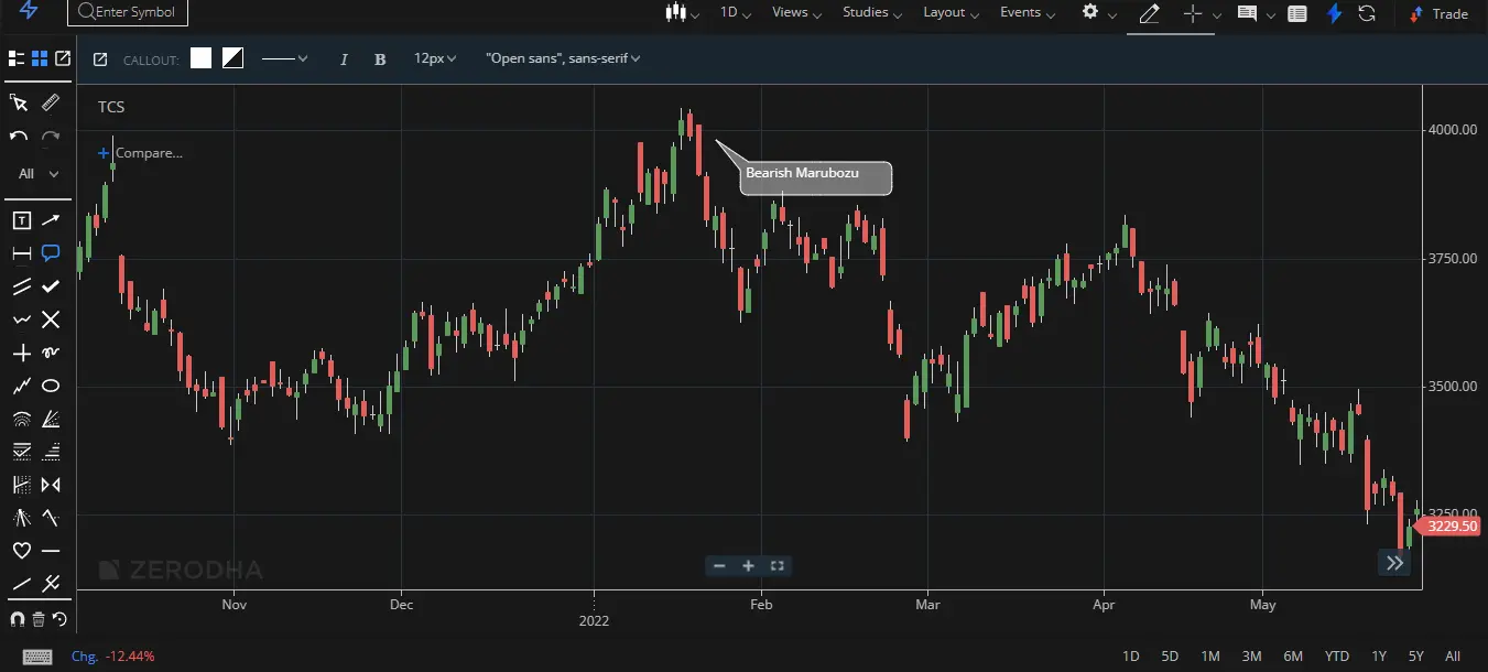 Bearish Marubozu Candlestick