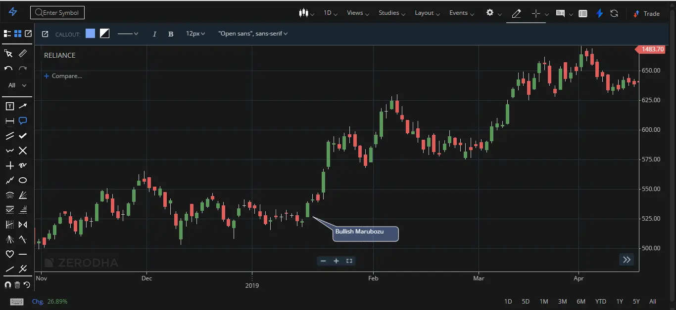 Bullish Marubozu Chart