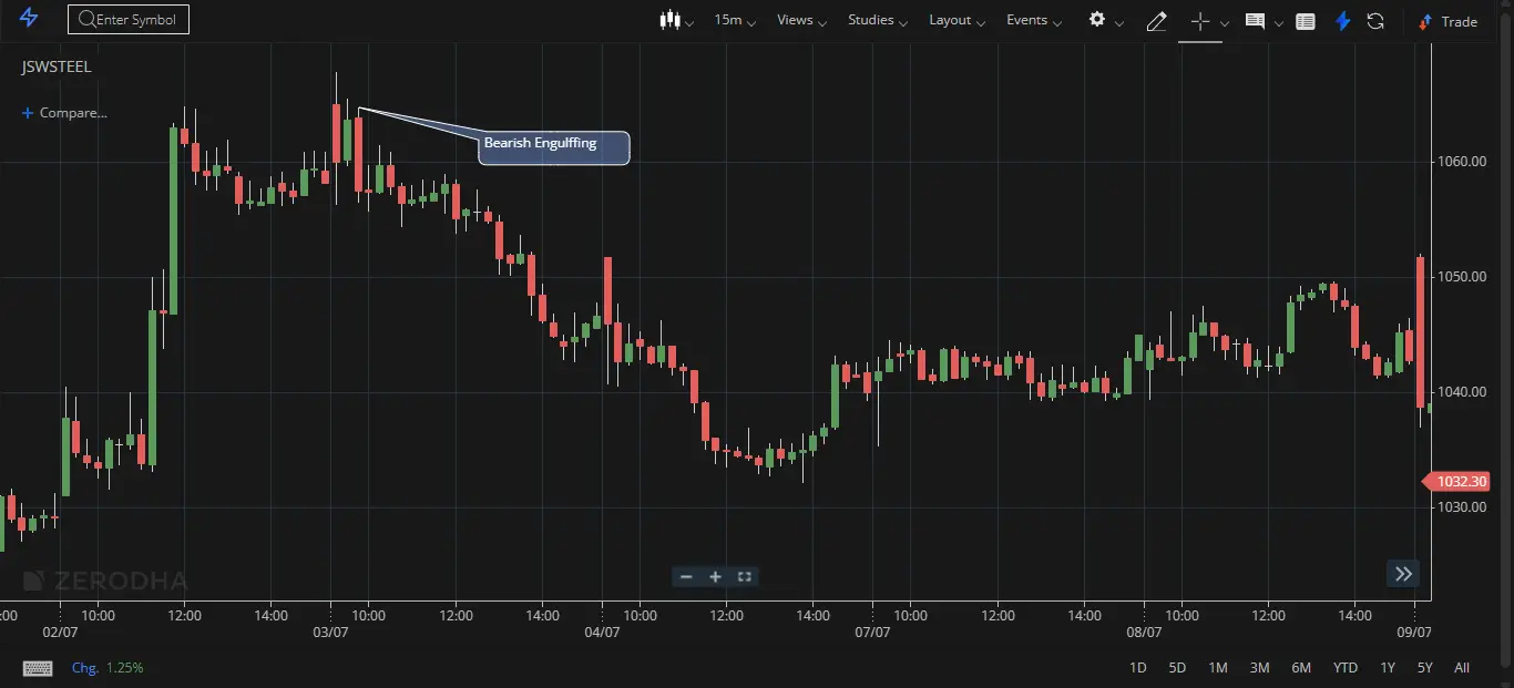 Bearish Engulfing