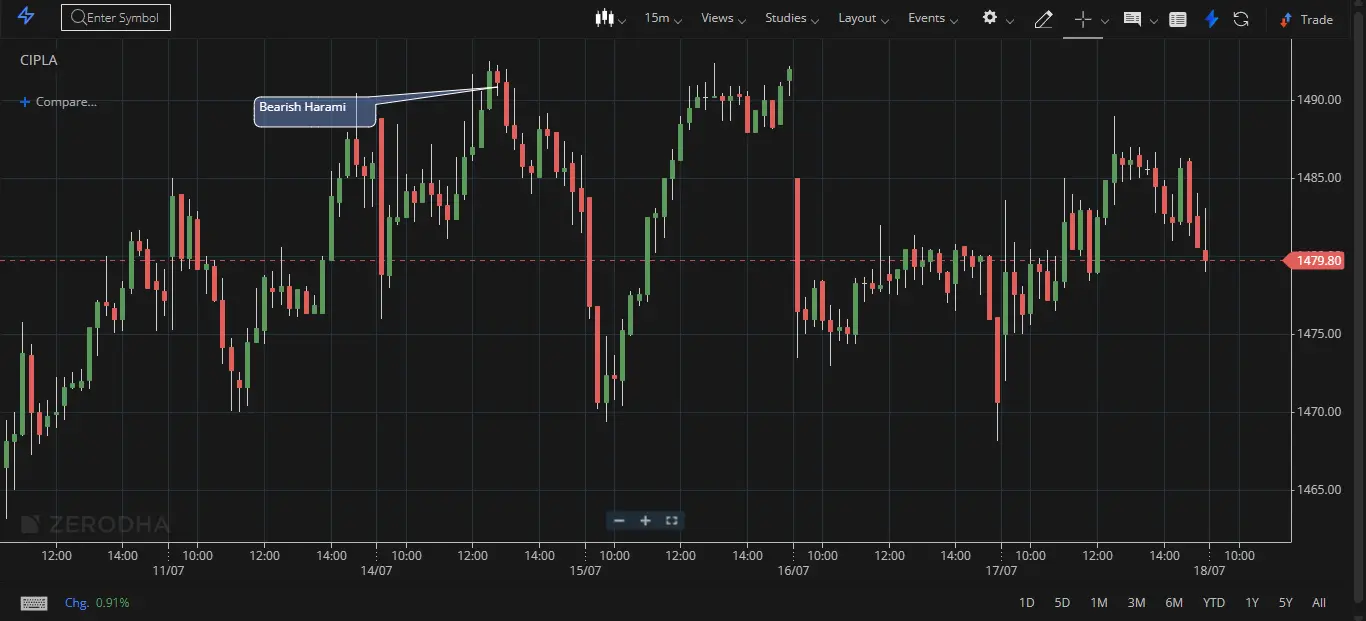 Bearish Harami