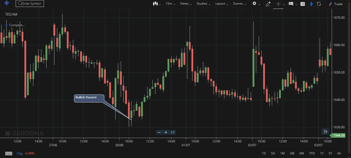 Bearish Harami