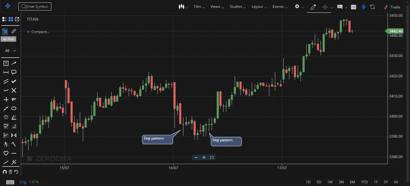 Doji Pattern