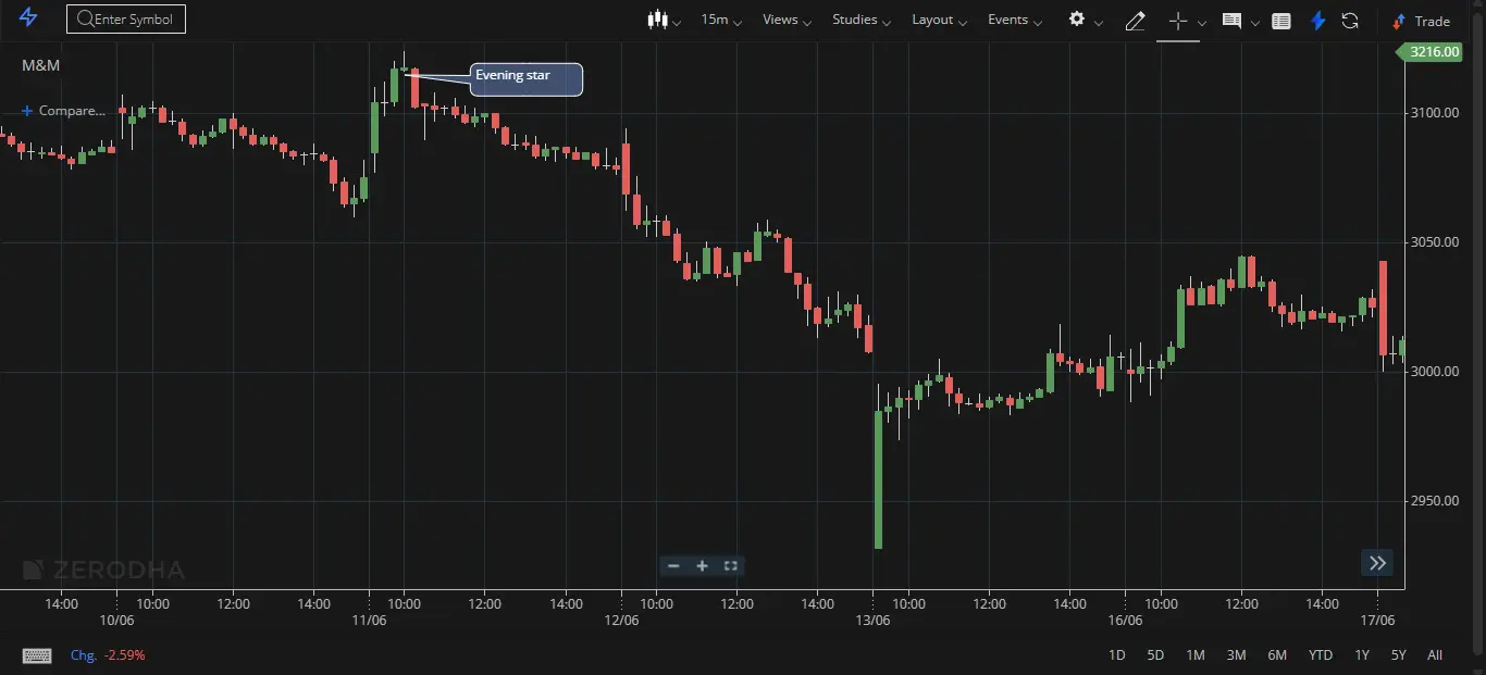 Evening Star on Chart