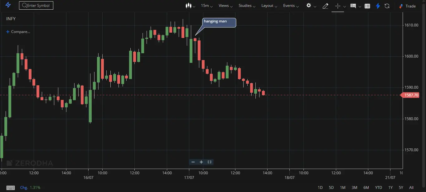 hanging man candlestick pattern