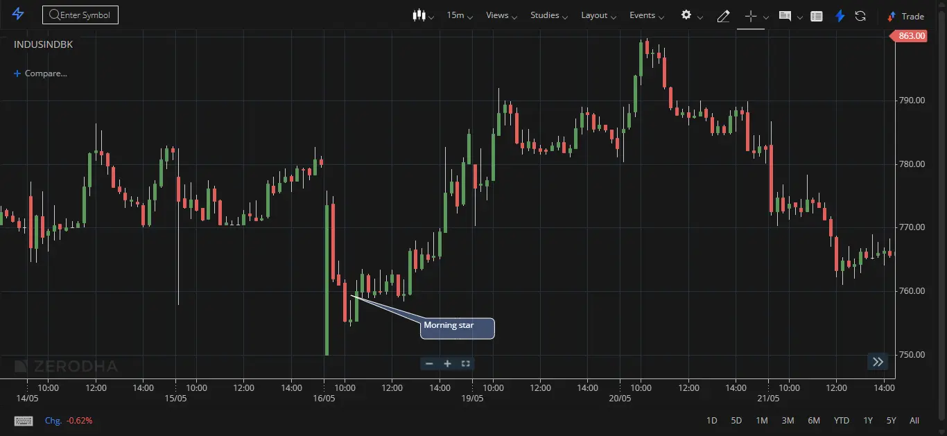 Morning Star on Chart