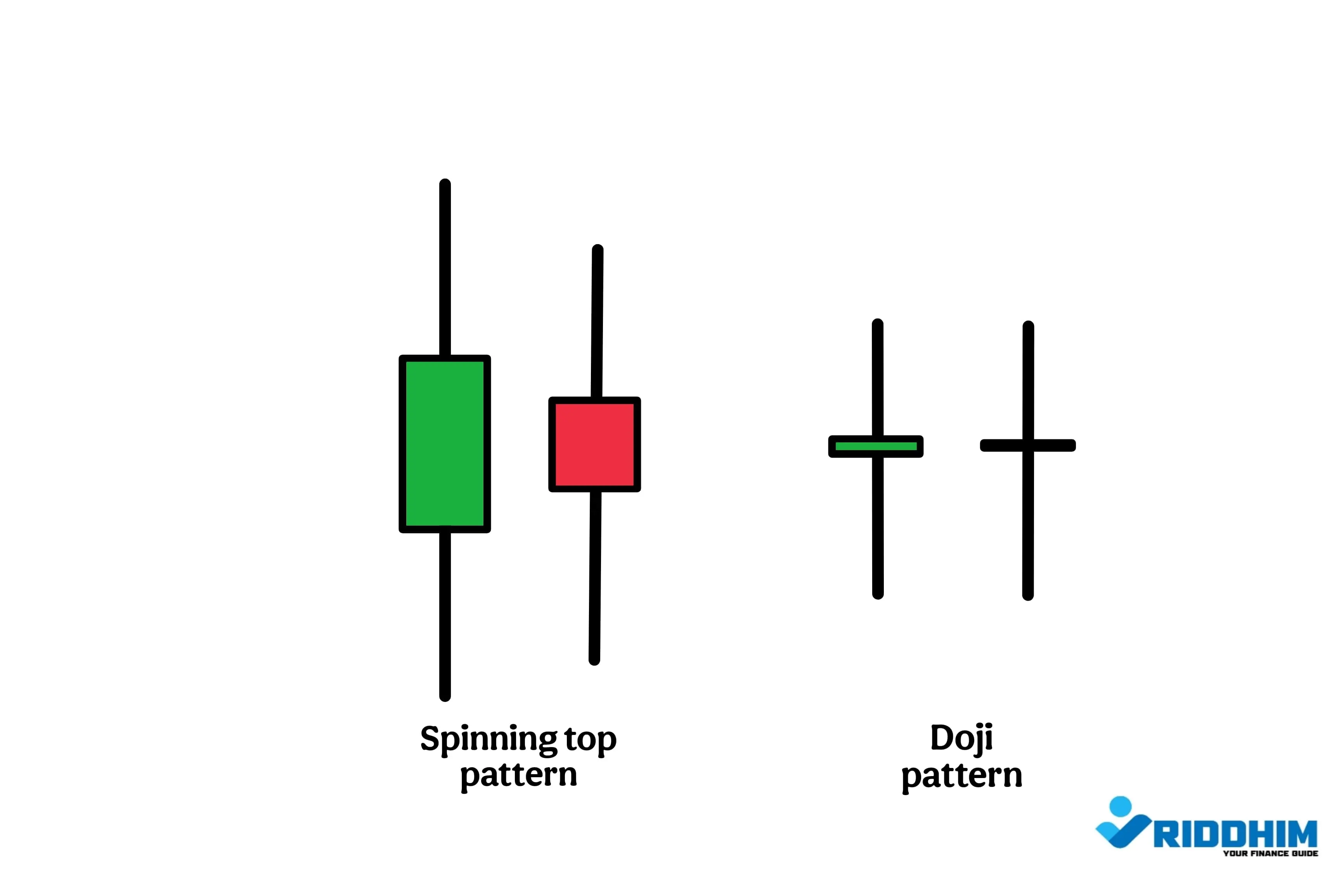 Spinning Top and Doji Pattern